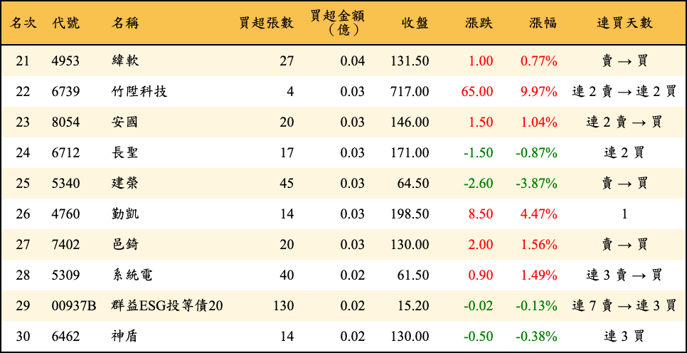 買超張數及金額