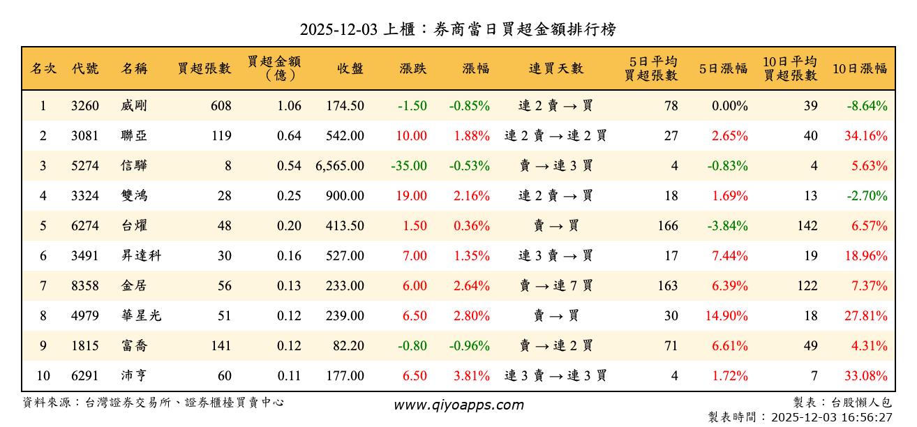 上櫃：券商當日買超金額排行榜