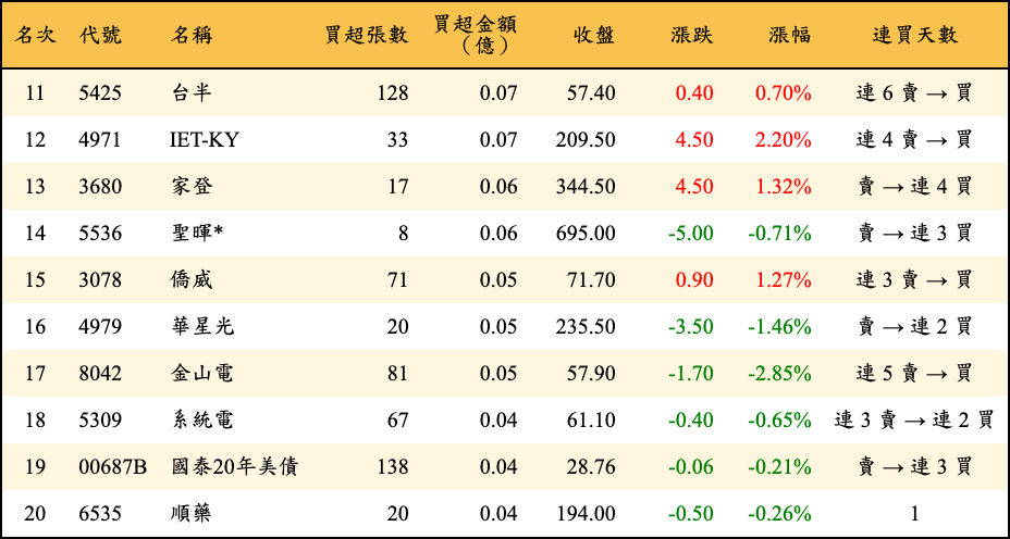 買超張數及金額