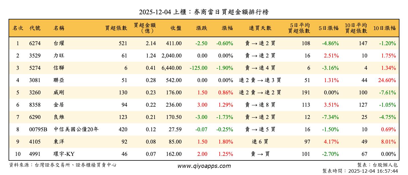 上櫃：券商當日買超金額排行榜