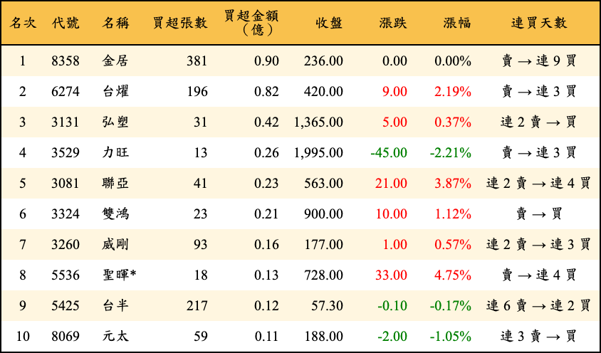買超張數及金額