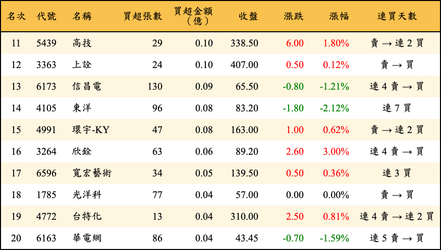 買超張數及金額