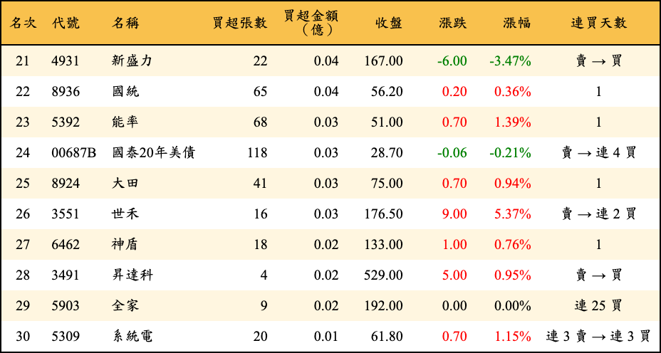 買超張數及金額