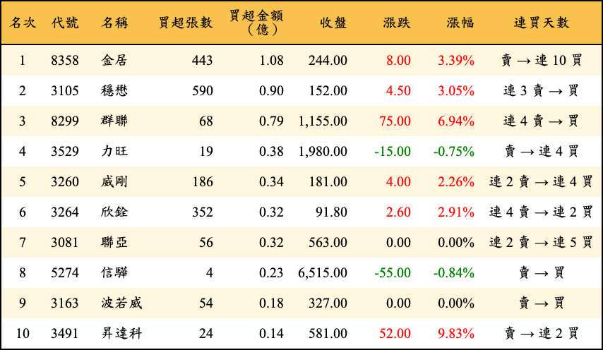 買超張數及金額