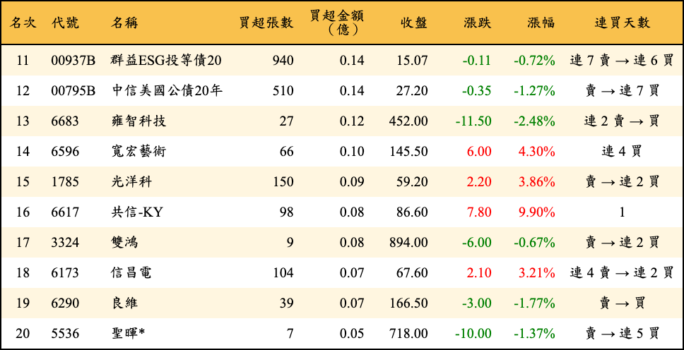 買超張數及金額