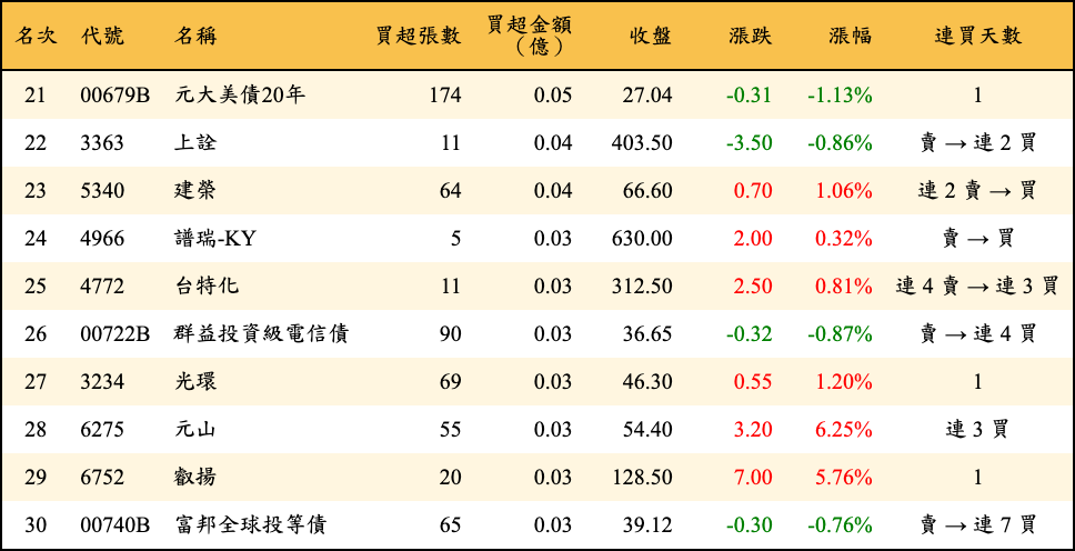買超張數及金額