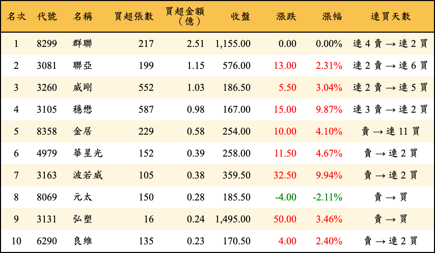 買超張數及金額