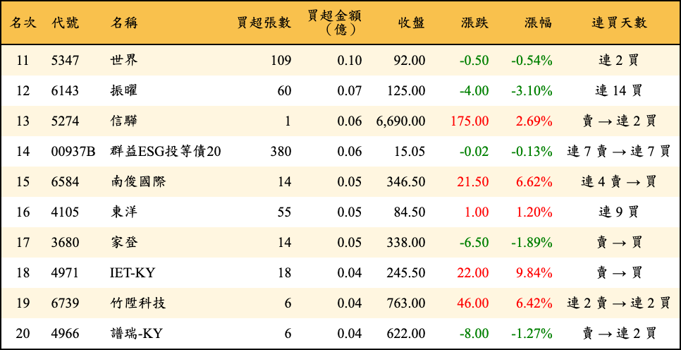 買超張數及金額