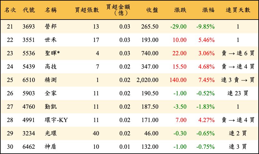 買超張數及金額