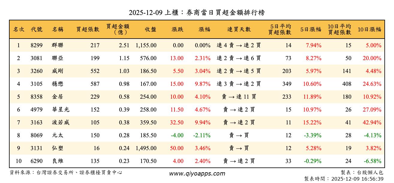 上櫃：券商當日買超金額排行榜