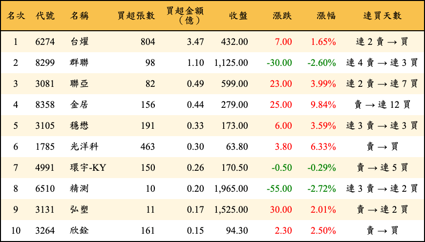 買超張數及金額