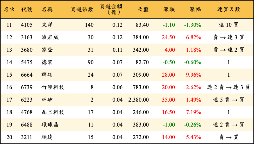 買超張數及金額