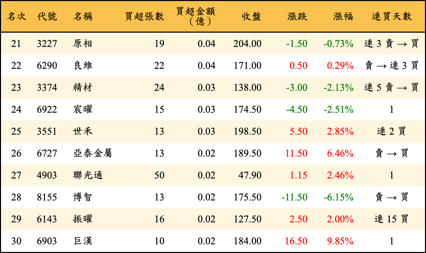 買超張數及金額