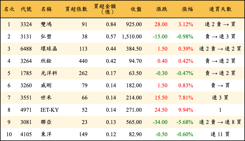 買超張數及金額
