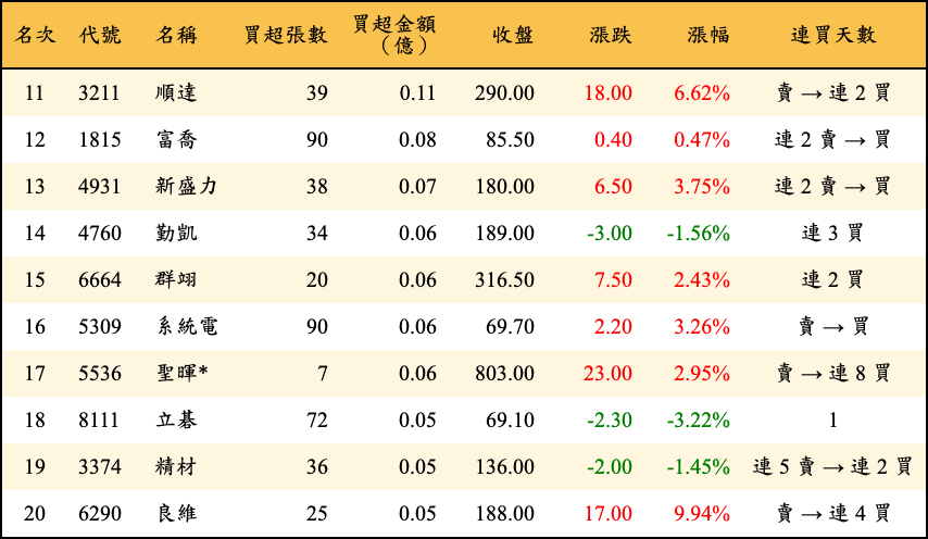 買超張數及金額