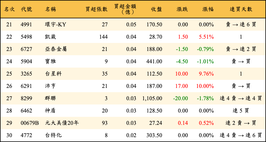 買超張數及金額