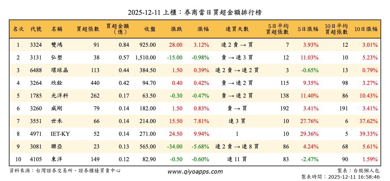 上櫃：券商當日買超金額排行榜