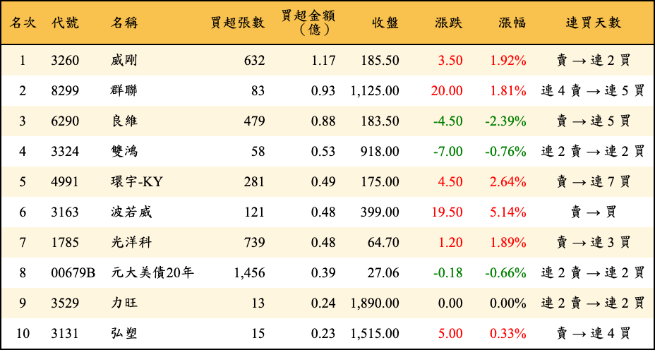 買超張數及金額