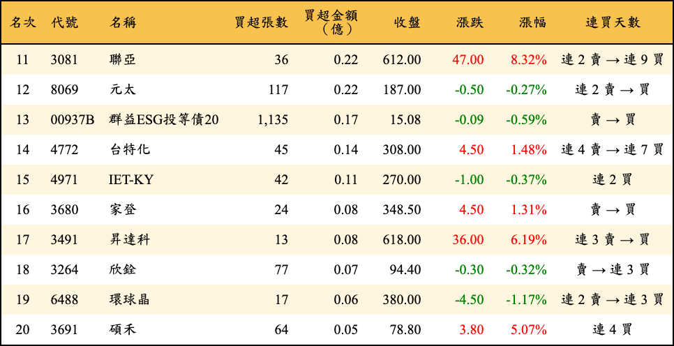 買超張數及金額