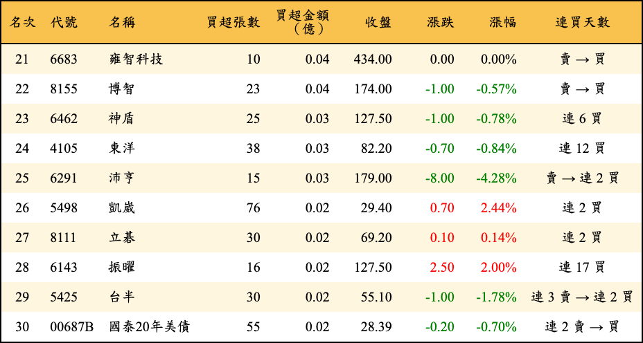 買超張數及金額