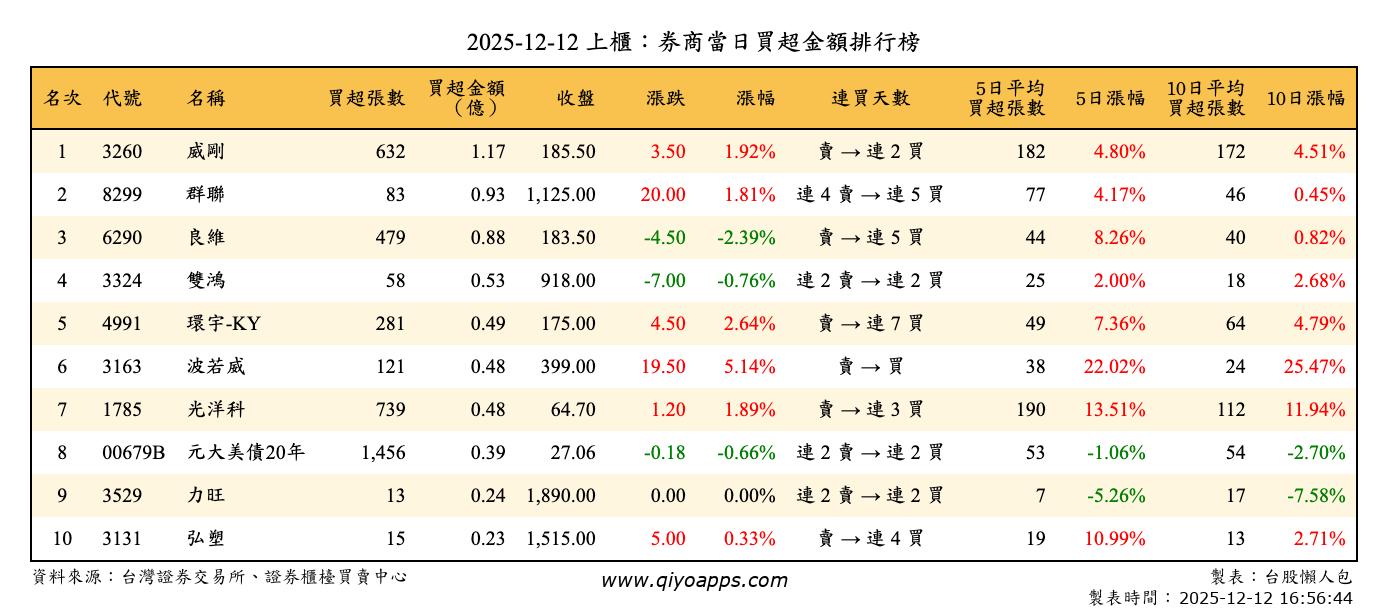 上櫃：券商當日買超金額排行榜
