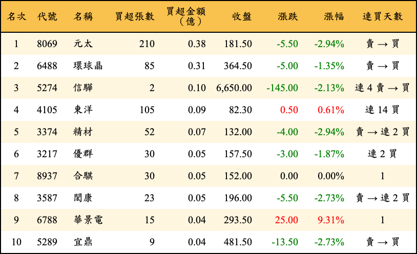 買超張數及金額