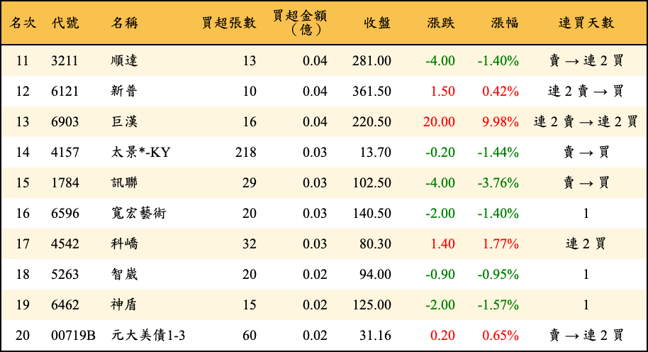 買超張數及金額