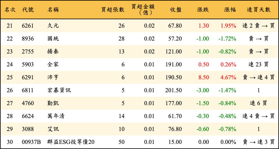 買超張數及金額