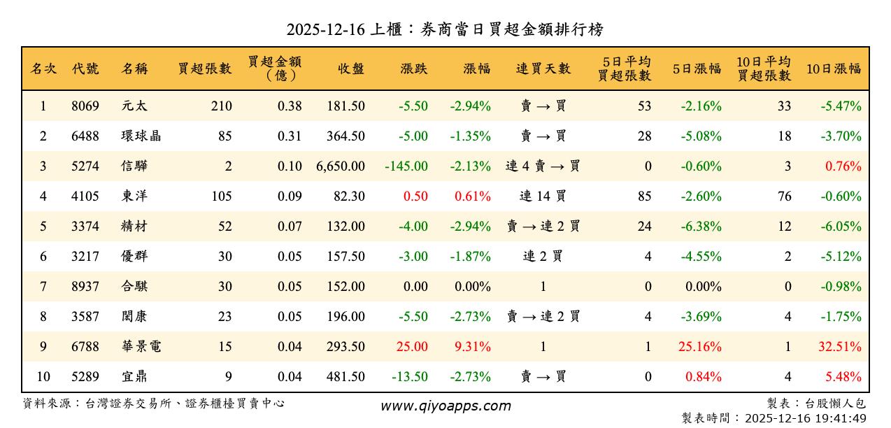 上櫃：券商當日買超金額排行榜