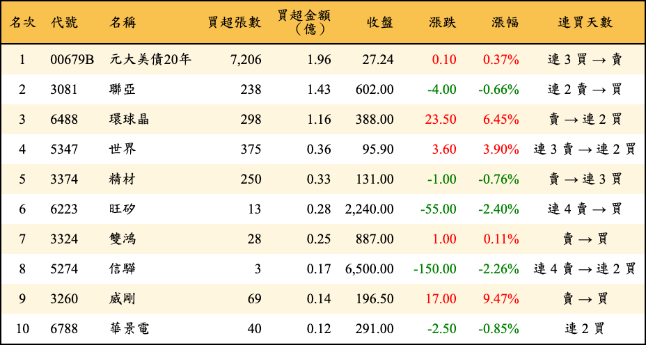 買超張數及金額