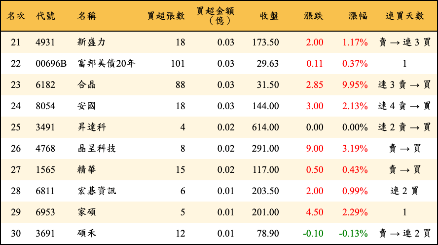 買超張數及金額