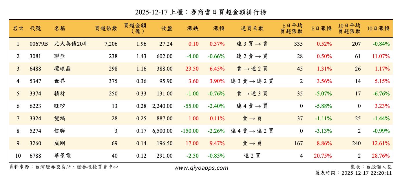 上櫃：券商當日買超金額排行榜