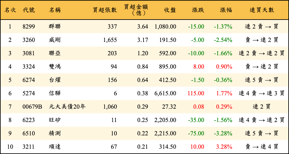 買超張數及金額