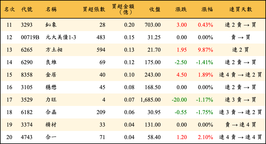 買超張數及金額
