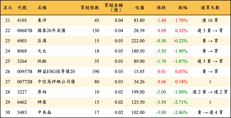 買超張數及金額