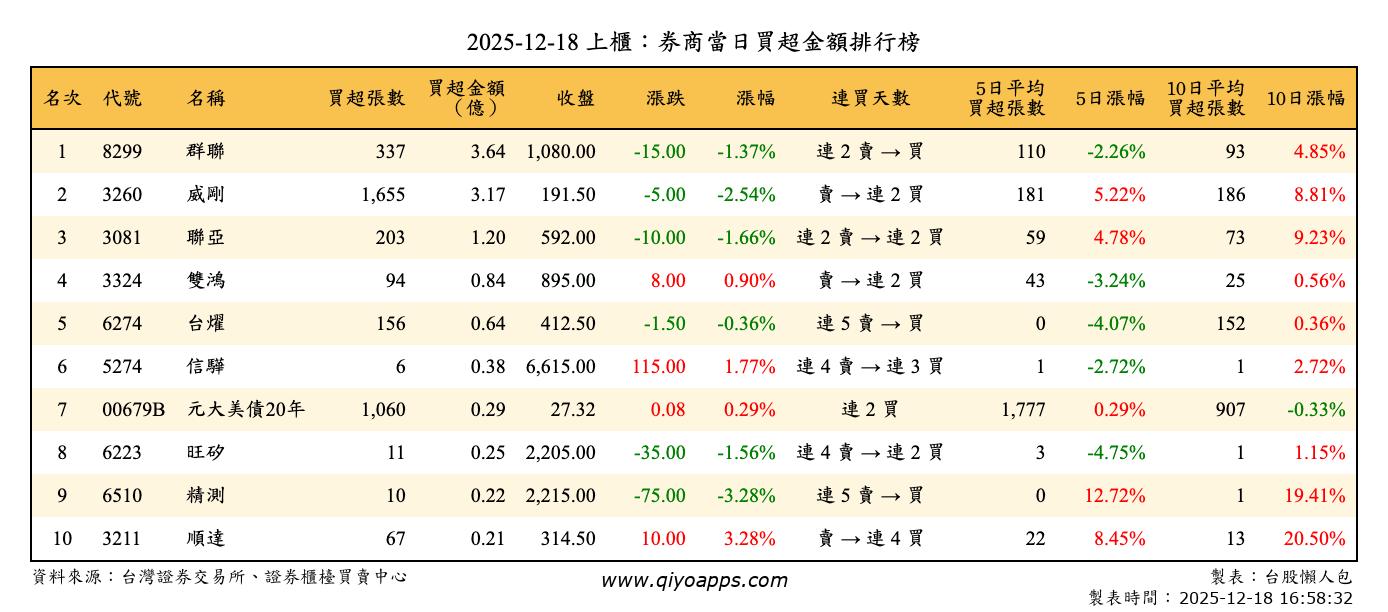 上櫃：券商當日買超金額排行榜
