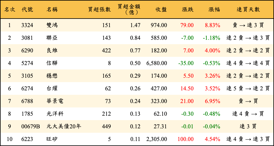 買超張數及金額