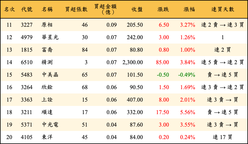 買超張數及金額