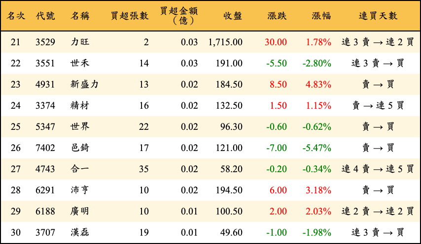 買超張數及金額