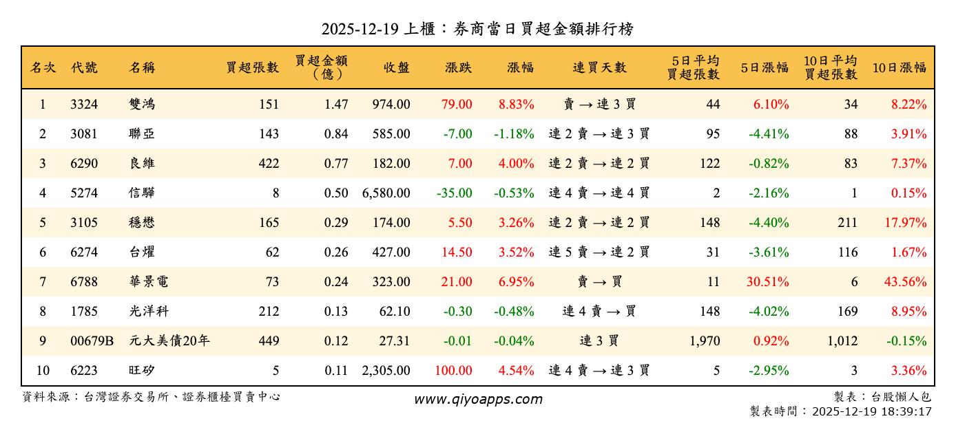 上櫃：券商當日買超金額排行榜