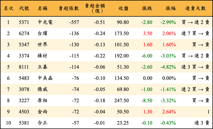 賣超張數及金額