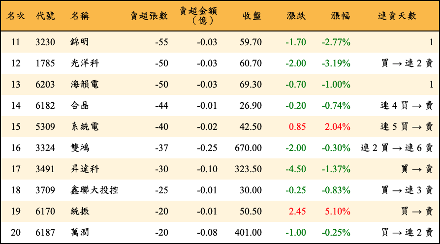 賣超張數及金額