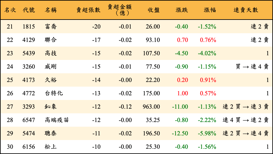 賣超張數及金額