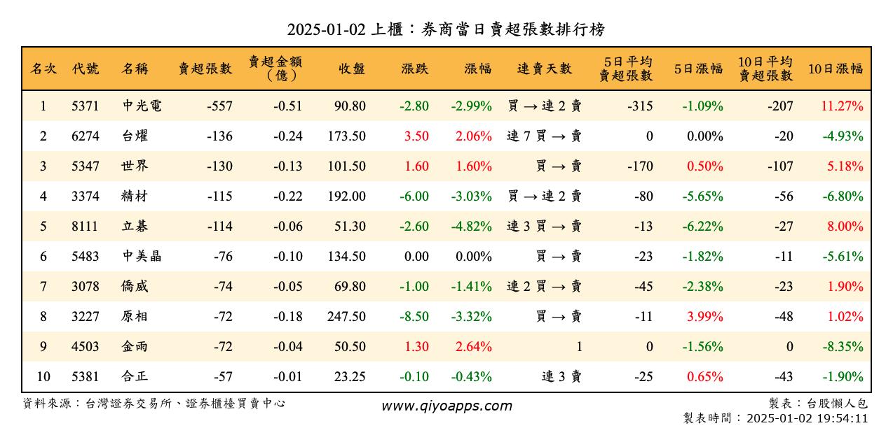 上櫃：券商當日賣超張數排行榜