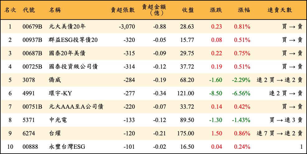 賣超張數及金額