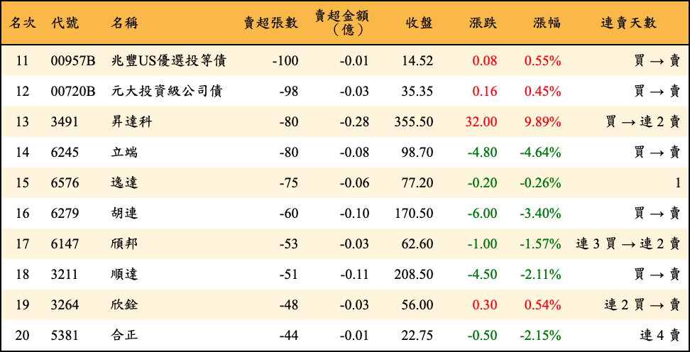 賣超張數及金額