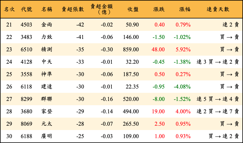 賣超張數及金額