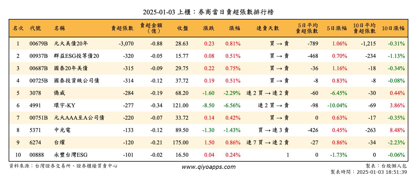 上櫃：券商當日賣超張數排行榜