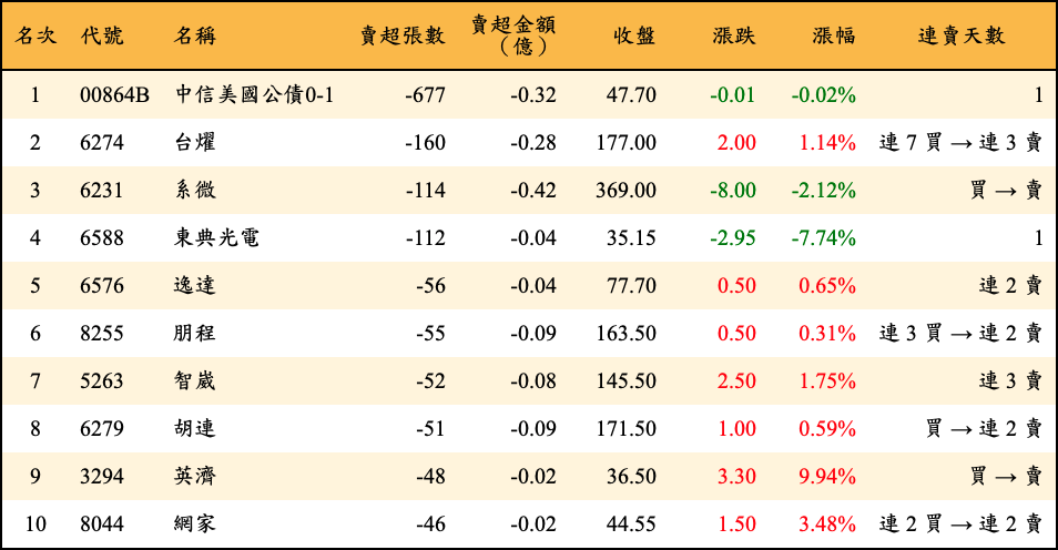 賣超張數及金額