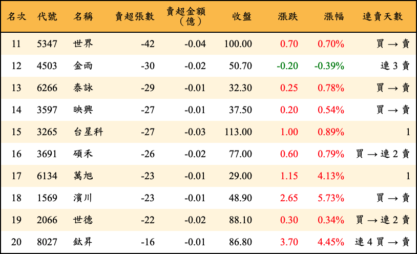 賣超張數及金額